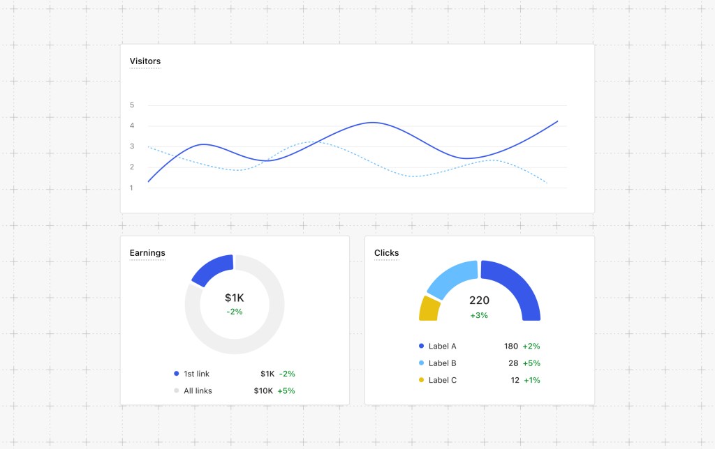 A dashboard showing website metrics with three sections: 'Visitors', featuring a line graph of visitor trends; 'Earnings', displaying pie charts for total earnings and earnings from the first link; and 'Clicks', showing the total number of clicks alongside distinct labels for various sources.
